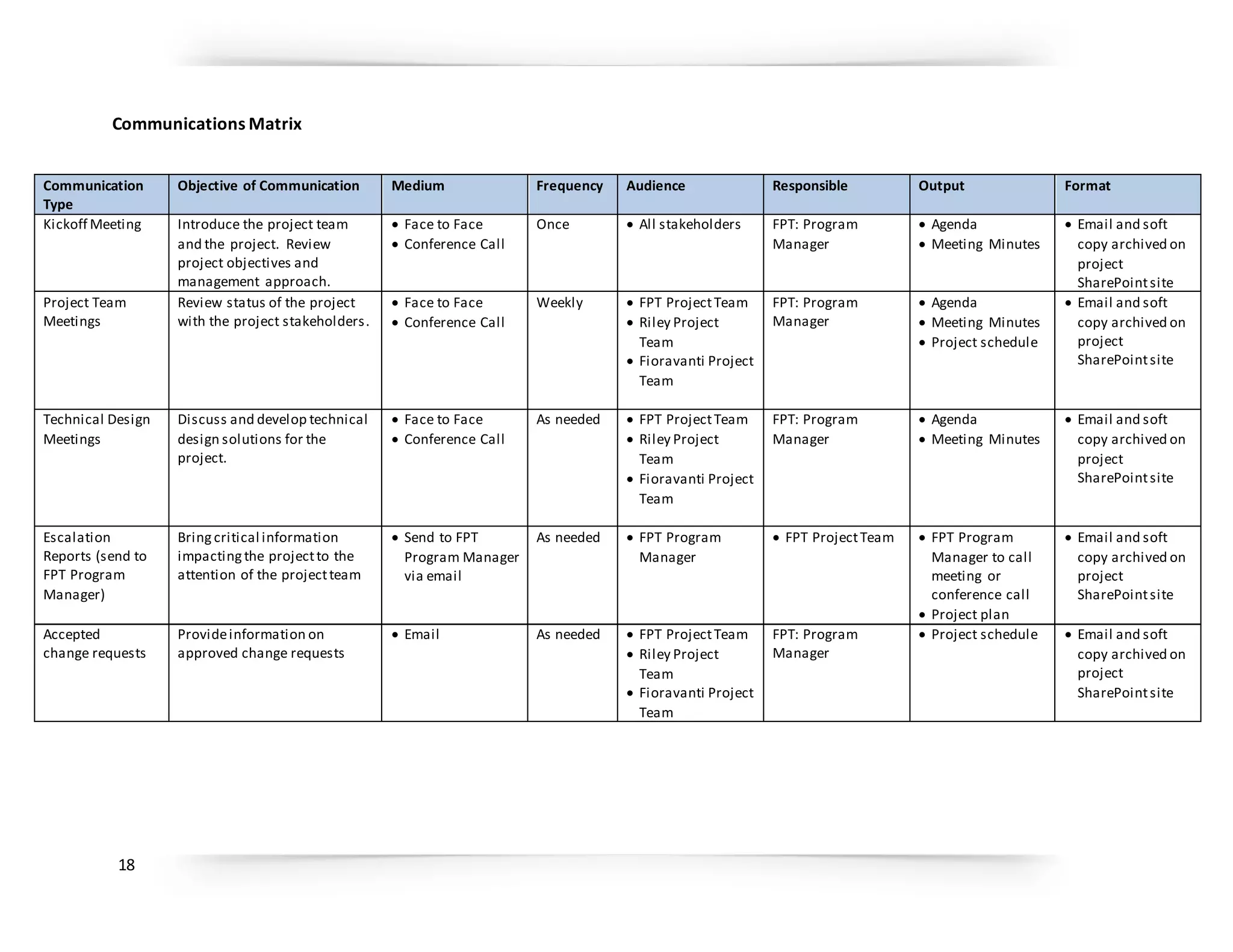 18
Communications Matrix
Communication
Type
Objective of Communication Medium Frequency Audience Responsible Output Format
Kickoff Meeting Introduce the project team
and the project. Review
project objectives and
management approach.
 Face to Face
 Conference Call
Once  All stakeholders FPT: Program
Manager
 Agenda
 Meeting Minutes
 Email and soft
copy archived on
project
SharePointsite
Project Team
Meetings
Review status of the project
with the project stakeholders.
 Face to Face
 Conference Call
Weekly  FPT ProjectTeam
 Riley Project
Team
 Fioravanti Project
Team
FPT: Program
Manager
 Agenda
 Meeting Minutes
 Project schedule
 Email and soft
copy archived on
project
SharePointsite
Technical Design
Meetings
Discuss and develop technical
design solutions for the
project.
 Face to Face
 Conference Call
As needed  FPT ProjectTeam
 Riley Project
Team
 Fioravanti Project
Team
FPT: Program
Manager
 Agenda
 Meeting Minutes
 Email and soft
copy archived on
project
SharePointsite
Escalation
Reports (send to
FPT Program
Manager)
Bring critical information
impactingthe projectto the
attention of the projectteam
 Send to FPT
Program Manager
via email
As needed  FPT Program
Manager
 FPT ProjectTeam  FPT Program
Manager to call
meeting or
conference call
 Project plan
 Email and soft
copy archived on
project
SharePointsite
Accepted
change requests
Provideinformation on
approved change requests
 Email As needed  FPT ProjectTeam
 Riley Project
Team
 Fioravanti Project
Team
FPT: Program
Manager
 Project schedule  Email and soft
copy archived on
project
SharePointsite
 