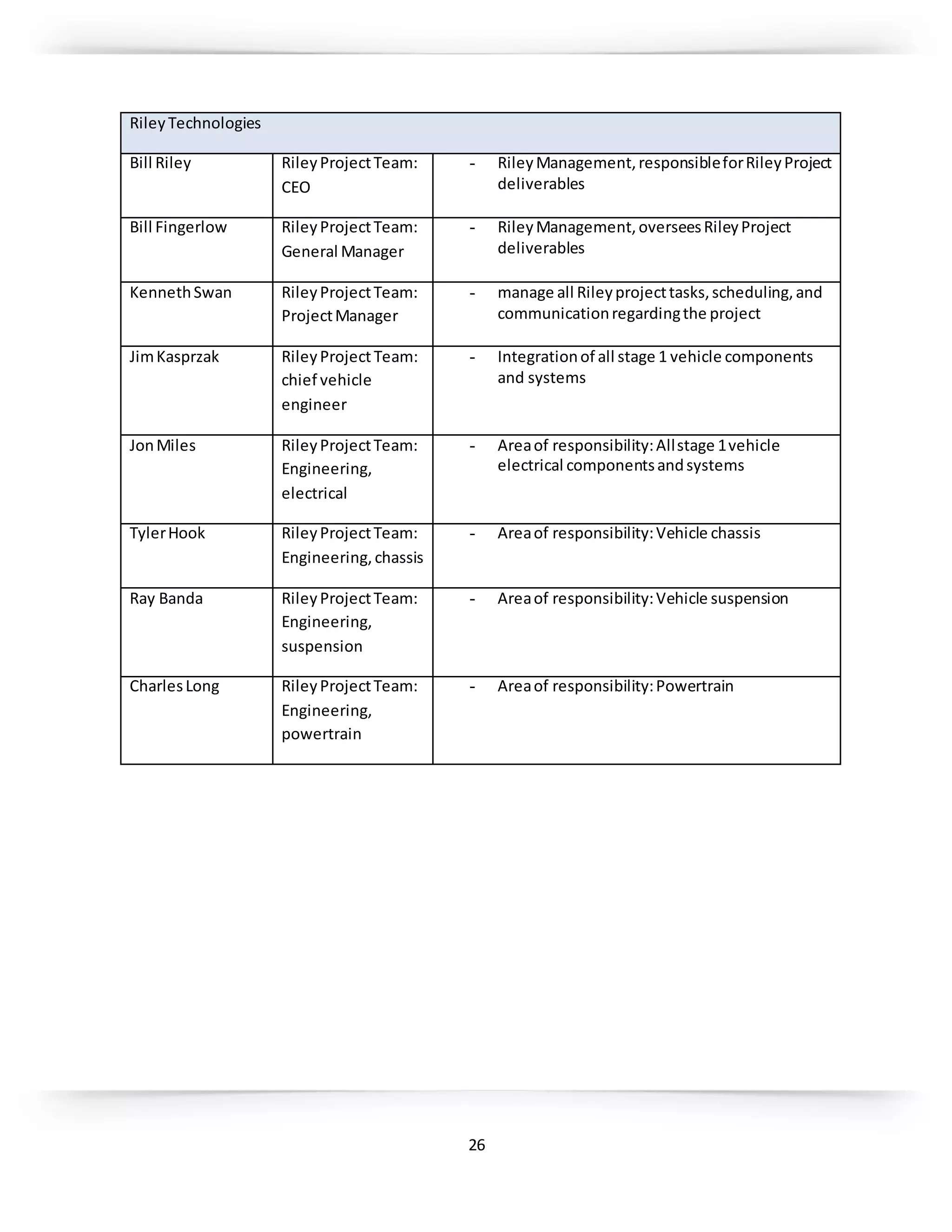 26
RileyTechnologies
Bill Riley RileyProjectTeam:
CEO
- RileyManagement,responsibleforRileyProject
deliverables
Bill Fingerlow RileyProjectTeam:
General Manager
- RileyManagement,overseesRileyProject
deliverables
KennethSwan RileyProjectTeam:
ProjectManager
- manage all Rileyprojecttasks,scheduling,and
communicationregardingthe project
JimKasprzak RileyProjectTeam:
chief vehicle
engineer
- Integrationof all stage 1 vehicle components
and systems
JonMiles RileyProjectTeam:
Engineering,
electrical
- Areaof responsibility:Allstage 1vehicle
electrical componentsandsystems
TylerHook RileyProjectTeam:
Engineering,chassis
- Areaof responsibility:Vehicle chassis
Ray Banda RileyProjectTeam:
Engineering,
suspension
- Areaof responsibility:Vehicle suspension
CharlesLong RileyProjectTeam:
Engineering,
powertrain
- Areaof responsibility:Powertrain
 