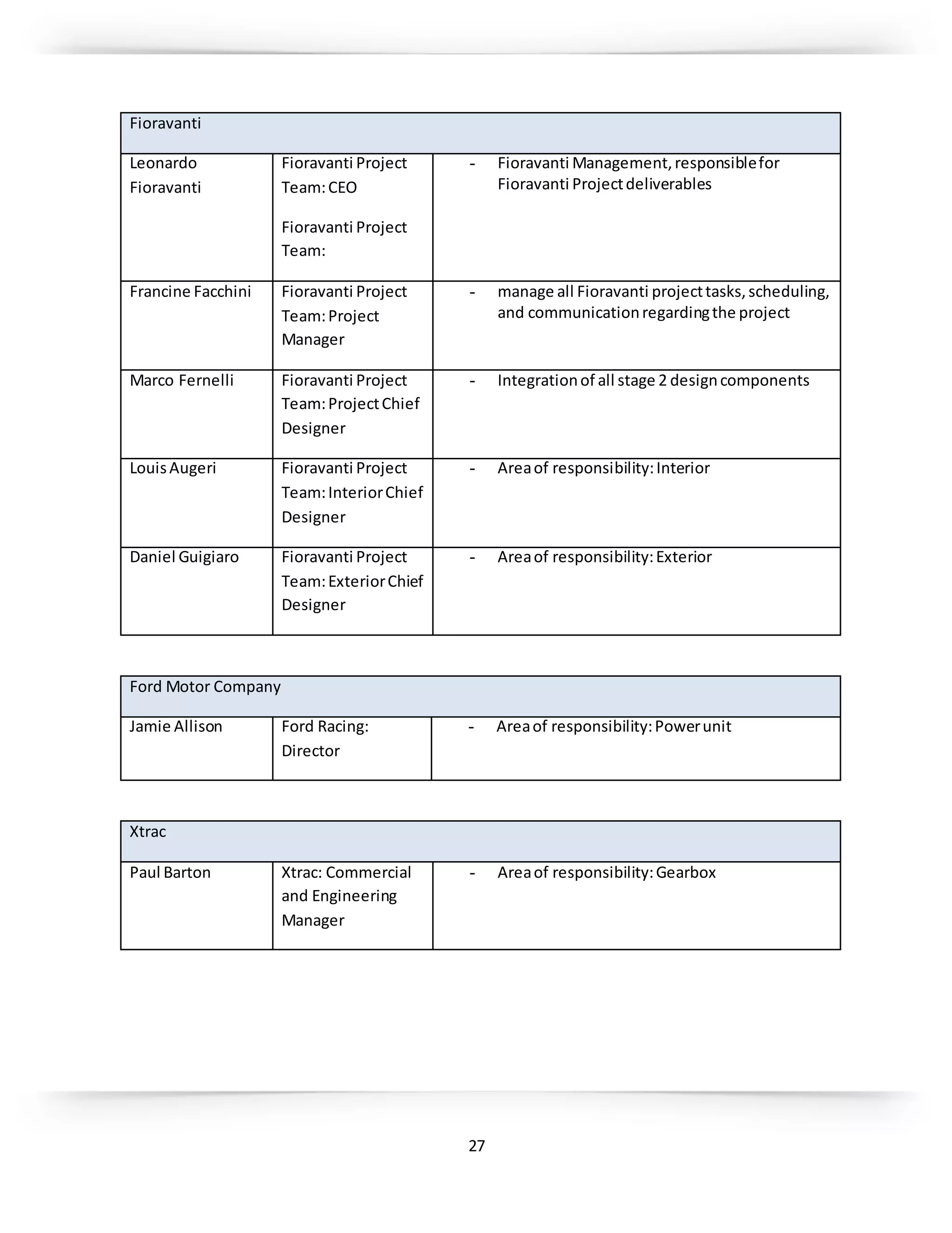 27
Fioravanti
Leonardo
Fioravanti
Fioravanti Project
Team:CEO
Fioravanti Project
Team:
- Fioravanti Management,responsiblefor
Fioravanti Projectdeliverables
Francine Facchini Fioravanti Project
Team:Project
Manager
- manage all Fioravanti projecttasks,scheduling,
and communicationregardingthe project
Marco Fernelli Fioravanti Project
Team:ProjectChief
Designer
- Integrationof all stage 2 designcomponents
LouisAugeri Fioravanti Project
Team:InteriorChief
Designer
- Areaof responsibility:Interior
Daniel Guigiaro Fioravanti Project
Team:ExteriorChief
Designer
- Areaof responsibility:Exterior
Ford Motor Company
Jamie Allison Ford Racing:
Director
- Areaof responsibility:Powerunit
Xtrac
Paul Barton Xtrac: Commercial
and Engineering
Manager
- Areaof responsibility:Gearbox
 