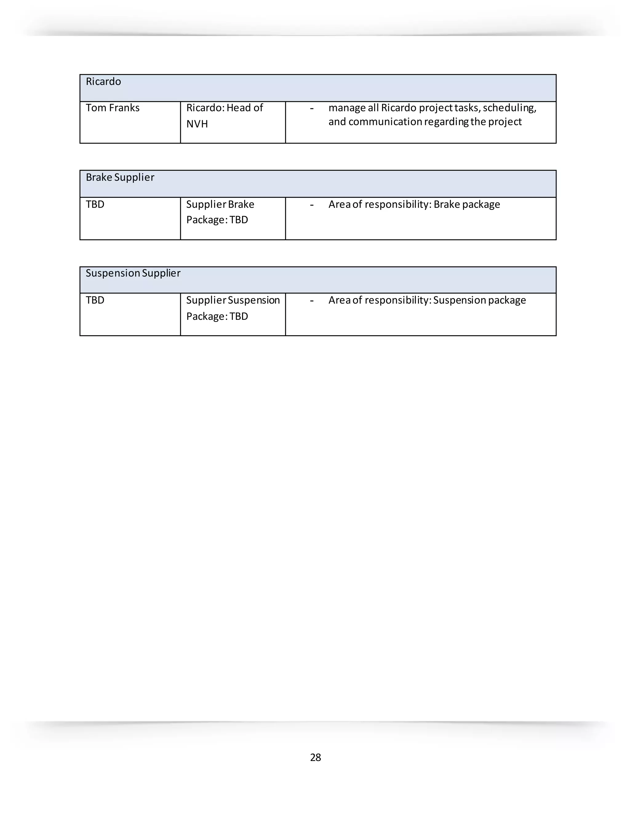 28
Ricardo
Tom Franks Ricardo:Head of
NVH
- manage all Ricardo projecttasks,scheduling,
and communicationregardingthe project
Brake Supplier
TBD SupplierBrake
Package:TBD
- Areaof responsibility: Brake package
SuspensionSupplier
TBD SupplierSuspension
Package:TBD
- Areaof responsibility:Suspensionpackage
 