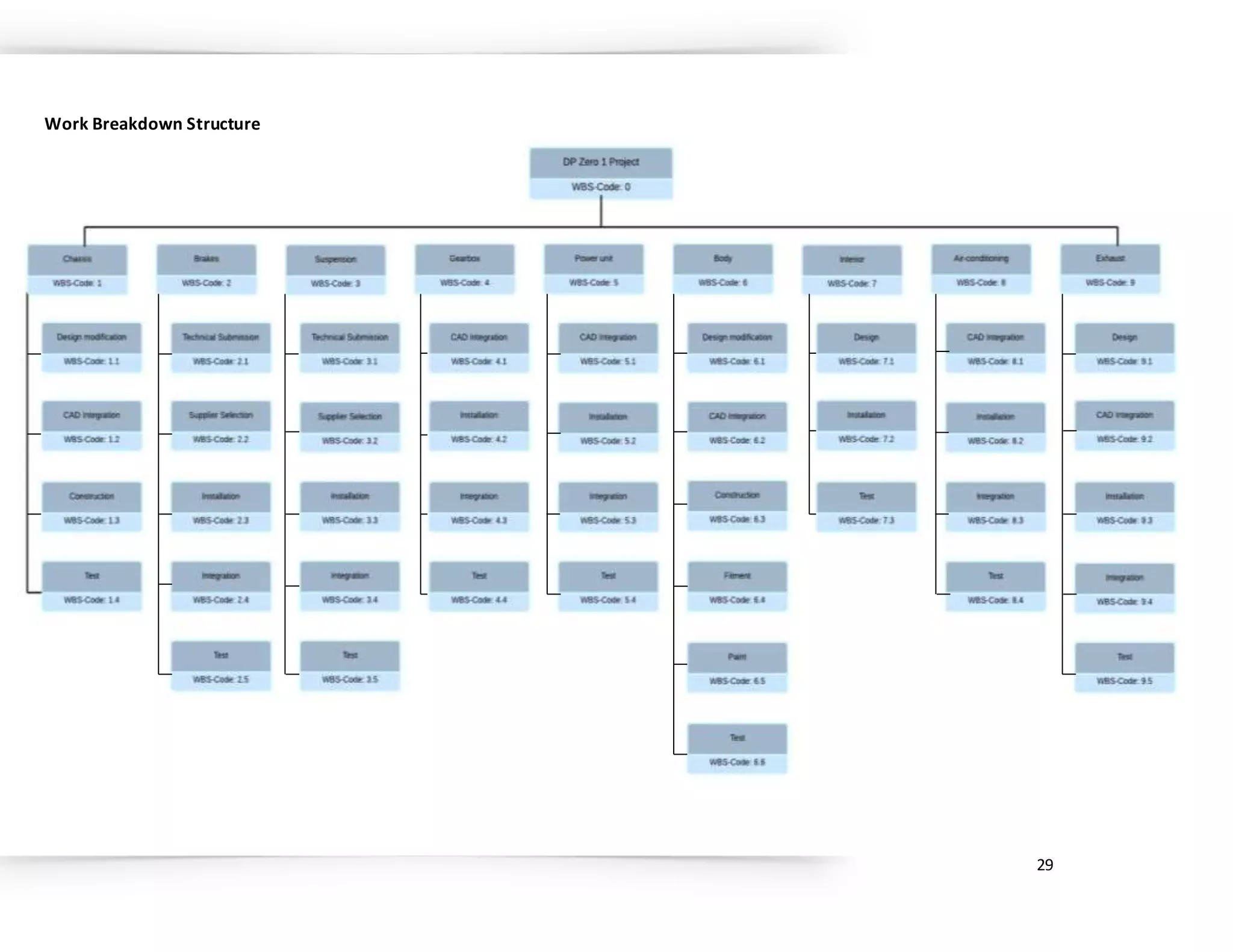 29
Work Breakdown Structure
 