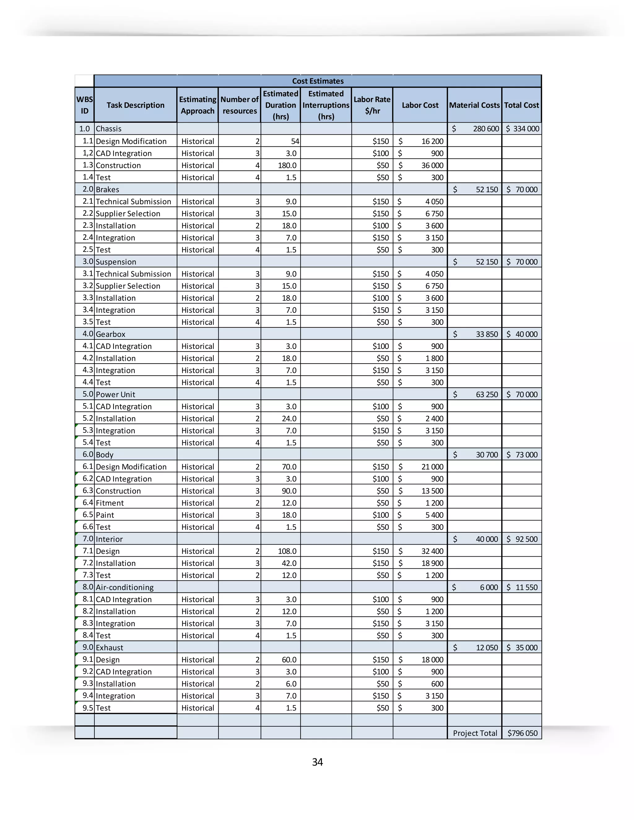 34
WBS
ID
Task Description
Estimating
Approach
Number of
resources
Estimated
Duration
(hrs)
Estimated
Interruptions
(hrs)
Labor Rate
$/hr
Labor Cost Material Costs Total Cost
1.0 Chassis $ 280 600 $ 334 000
1.1 Design Modification Historical 2 54 $150 16 200$
1,2 CAD Integration Historical 3 3.0 $100 900$
1.3 Construction Historical 4 180.0 $50 36 000$
1.4 Test Historical 4 1.5 $50 300$
2.0 Brakes 52 150$ 70 000$
2.1 Technical Submission Historical 3 9.0 $150 4 050$
2.2 Supplier Selection Historical 3 15.0 $150 6 750$
2.3 Installation Historical 2 18.0 $100 3 600$
2.4 Integration Historical 3 7.0 $150 3 150$
2.5 Test Historical 4 1.5 $50 300$
3.0 Suspension 52 150$ 70 000$
3.1 Technical Submission Historical 3 9.0 $150 4 050$
3.2 Supplier Selection Historical 3 15.0 $150 6 750$
3.3 Installation Historical 2 18.0 $100 3 600$
3.4 Integration Historical 3 7.0 $150 3 150$
3.5 Test Historical 4 1.5 $50 300$
4.0 Gearbox 33 850$ 40 000$
4.1 CAD Integration Historical 3 3.0 $100 900$
4.2 Installation Historical 2 18.0 $50 1 800$
4.3 Integration Historical 3 7.0 $150 3 150$
4.4 Test Historical 4 1.5 $50 300$
5.0 Power Unit 63 250$ 70 000$
5.1 CAD Integration Historical 3 3.0 $100 900$
5.2 Installation Historical 2 24.0 $50 2 400$
5.3 Integration Historical 3 7.0 $150 3 150$
5.4 Test Historical 4 1.5 $50 300$
6.0 Body 30 700$ 73 000$
6.1 Design Modification Historical 2 70.0 $150 21 000$
6.2 CAD Integration Historical 3 3.0 $100 900$
6.3 Construction Historical 3 90.0 $50 13 500$
6.4 Fitment Historical 2 12.0 $50 1 200$
6.5 Paint Historical 3 18.0 $100 5 400$
6.6 Test Historical 4 1.5 $50 300$
7.0 Interior 40 000$ 92 500$
7.1 Design Historical 2 108.0 $150 32 400$
7.2 Installation Historical 3 42.0 $150 18 900$
7.3 Test Historical 2 12.0 $50 1 200$
8.0 Air-conditioning 6 000$ 11 550$
8.1 CAD Integration Historical 3 3.0 $100 900$
8.2 Installation Historical 2 12.0 $50 1 200$
8.3 Integration Historical 3 7.0 $150 3 150$
8.4 Test Historical 4 1.5 $50 300$
9.0 Exhaust 12 050$ 35 000$
9.1 Design Historical 2 60.0 $150 18 000$
9.2 CAD Integration Historical 3 3.0 $100 900$
9.3 Installation Historical 2 6.0 $50 600$
9.4 Integration Historical 3 7.0 $150 3 150$
9.5 Test Historical 4 1.5 $50 300$
Project Total 796 050$
Cost Estimates
 