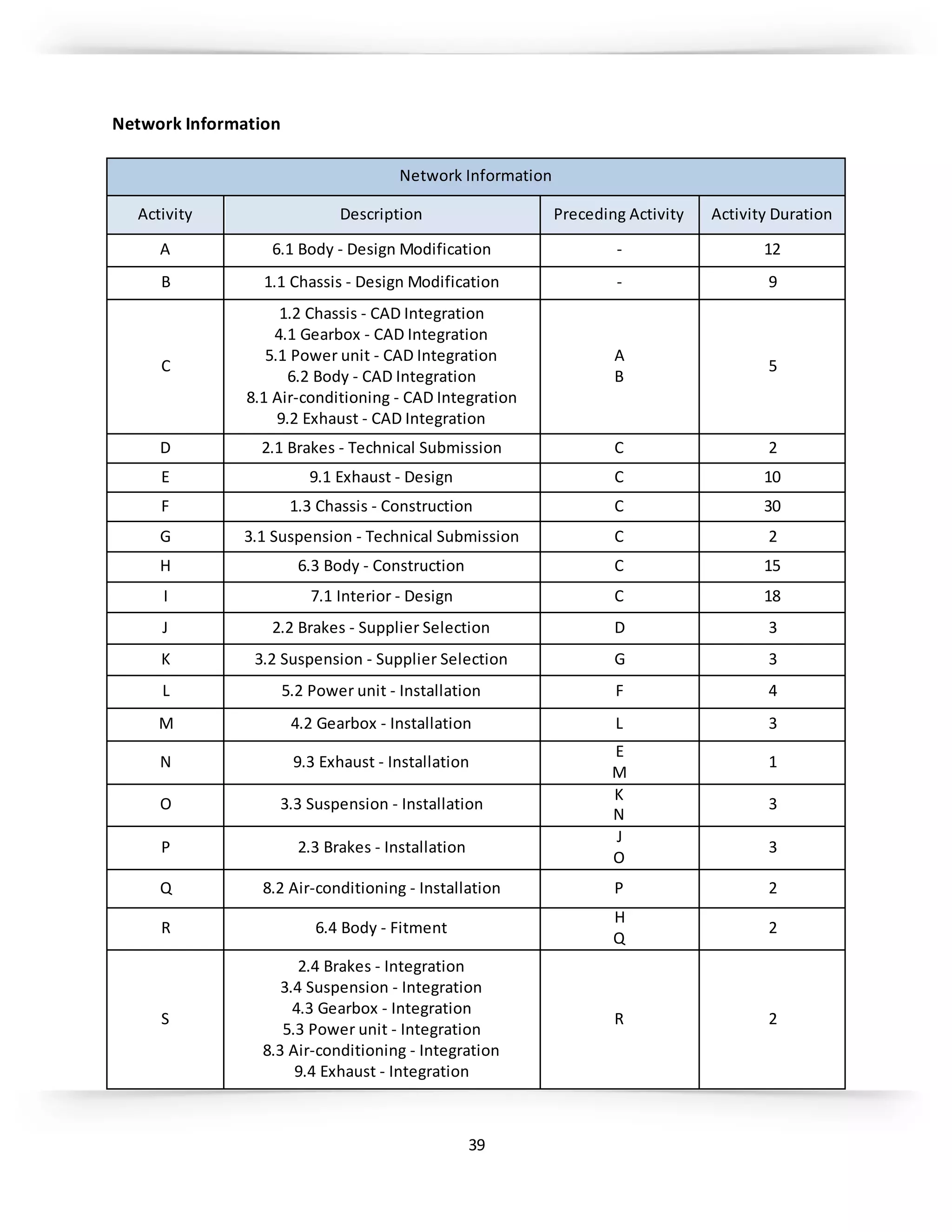 39
Network Information
Network Information
Activity Description Preceding Activity Activity Duration
A 6.1 Body - Design Modification - 12
B 1.1 Chassis - Design Modification - 9
C
1.2 Chassis - CAD Integration
4.1 Gearbox - CAD Integration
5.1 Power unit - CAD Integration
6.2 Body - CAD Integration
8.1 Air-conditioning - CAD Integration
9.2 Exhaust - CAD Integration
A
B
5
D 2.1 Brakes - Technical Submission C 2
E 9.1 Exhaust - Design C 10
F 1.3 Chassis - Construction C 30
G 3.1 Suspension - Technical Submission C 2
H 6.3 Body - Construction C 15
I 7.1 Interior - Design C 18
J 2.2 Brakes - Supplier Selection D 3
K 3.2 Suspension - Supplier Selection G 3
L 5.2 Power unit - Installation F 4
M 4.2 Gearbox - Installation L 3
N 9.3 Exhaust - Installation
E
M
1
O 3.3 Suspension - Installation
K
N
3
P 2.3 Brakes - Installation
J
O
3
Q 8.2 Air-conditioning - Installation P 2
R 6.4 Body - Fitment
H
Q
2
S
2.4 Brakes - Integration
3.4 Suspension - Integration
4.3 Gearbox - Integration
5.3 Power unit - Integration
8.3 Air-conditioning - Integration
9.4 Exhaust - Integration
R 2
 