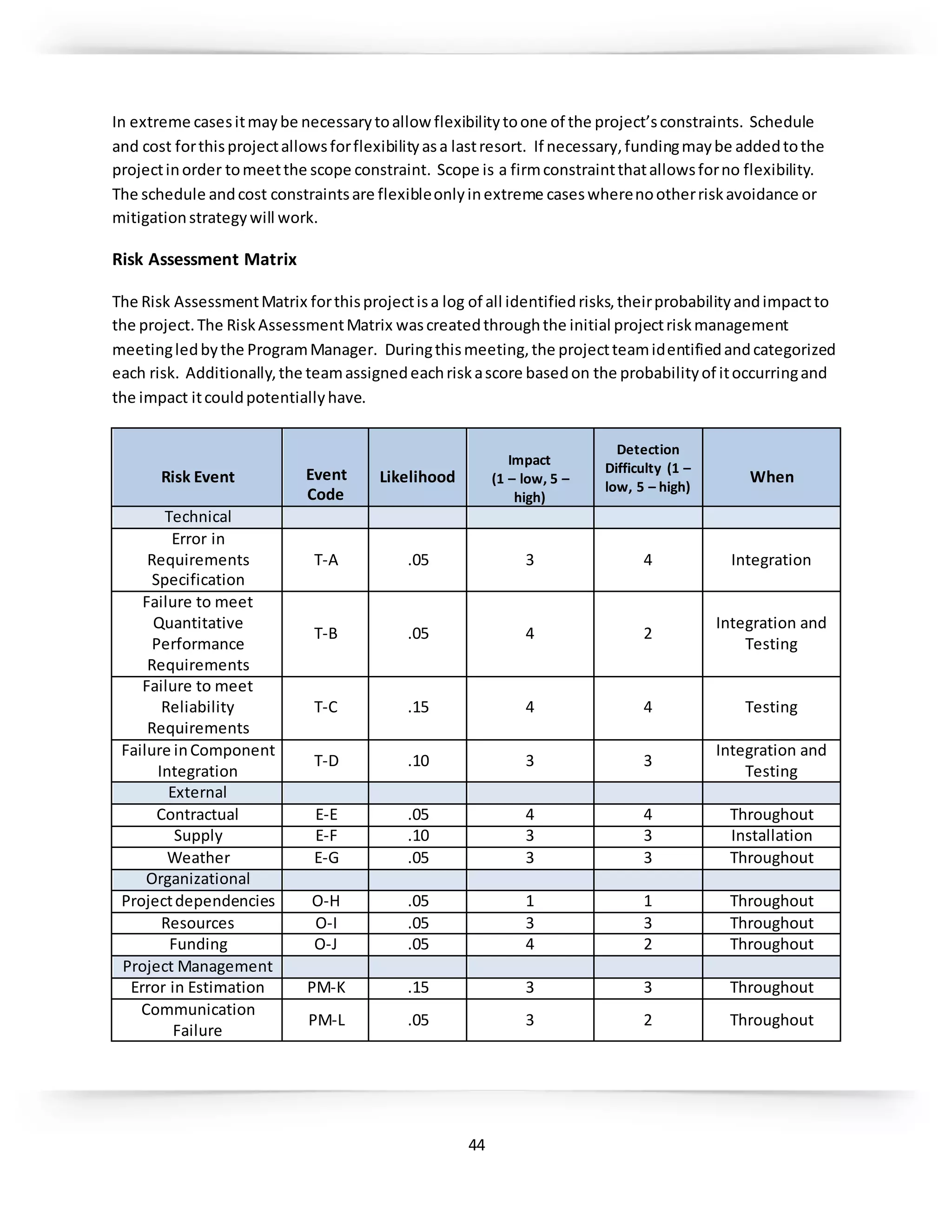 44
In extreme casesitmaybe necessarytoallow flexibilitytoone of the project’sconstraints. Schedule
and cost forthisprojectallowsforflexibilityasa lastresort. If necessary,fundingmaybe addedtothe
projectinorder tomeetthe scope constraint. Scope is a firmconstraintthatallowsforno flexibility.
The schedule andcost constraintsare flexibleonlyinextreme caseswherenootherriskavoidance or
mitigationstrategywill work.
Risk Assessment Matrix
The Risk AssessmentMatrix forthisprojectisa log of all identifiedrisks,theirprobabilityandimpactto
the project.The RiskAssessmentMatrix wascreatedthroughthe initial projectriskmanagement
meetingledbythe ProgramManager. Duringthismeeting,the projectteamidentifiedandcategorized
each risk. Additionally,the teamassignedeachriskascore basedon the probabilityof itoccurringand
the impact itcouldpotentiallyhave.
Risk Event Event
Code
Likelihood
Impact
(1 – low, 5 –
high)
Detection
Difficulty (1 –
low, 5 – high)
When
Technical
Error in
Requirements
Specification
T-A .05 3 4 Integration
Failure to meet
Quantitative
Performance
Requirements
T-B .05 4 2
Integration and
Testing
Failure to meet
Reliability
Requirements
T-C .15 4 4 Testing
Failure inComponent
Integration
T-D .10 3 3
Integration and
Testing
External
Contractual E-E .05 4 4 Throughout
Supply E-F .10 3 3 Installation
Weather E-G .05 3 3 Throughout
Organizational
Projectdependencies O-H .05 1 1 Throughout
Resources O-I .05 3 3 Throughout
Funding O-J .05 4 2 Throughout
Project Management
Error in Estimation PM-K .15 3 3 Throughout
Communication
Failure
PM-L .05 3 2 Throughout
 