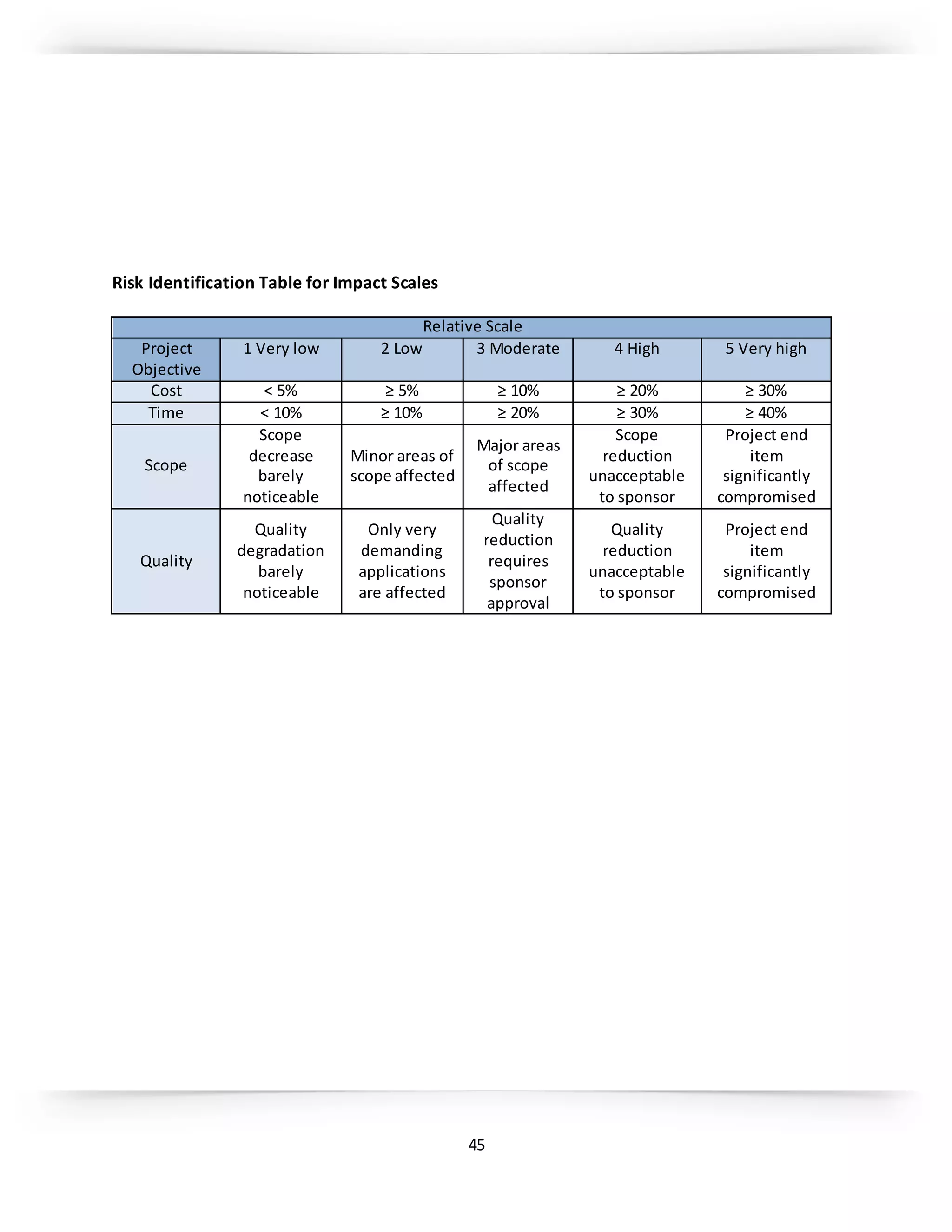 45
Risk Identification Table for Impact Scales
Relative Scale
Project
Objective
1 Very low 2 Low 3 Moderate 4 High 5 Very high
Cost < 5% ≥ 5% ≥ 10% ≥ 20% ≥ 30%
Time < 10% ≥ 10% ≥ 20% ≥ 30% ≥ 40%
Scope
Scope
decrease
barely
noticeable
Minor areas of
scope affected
Major areas
of scope
affected
Scope
reduction
unacceptable
to sponsor
Project end
item
significantly
compromised
Quality
Quality
degradation
barely
noticeable
Only very
demanding
applications
are affected
Quality
reduction
requires
sponsor
approval
Quality
reduction
unacceptable
to sponsor
Project end
item
significantly
compromised
 