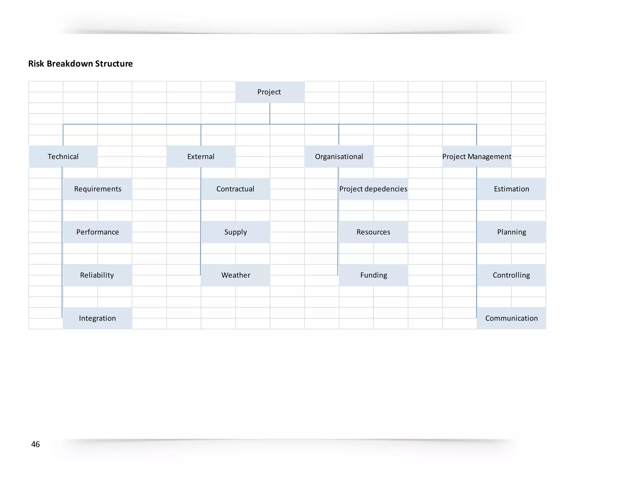 46
Risk Breakdown Structure
Project
Technical External Organisational Project Management
Communication
Performance
Reliability
Integration
Contractual
Supply
Weather
Requirements Project depedencies
Resources
Funding
Estimation
Planning
Controlling
 