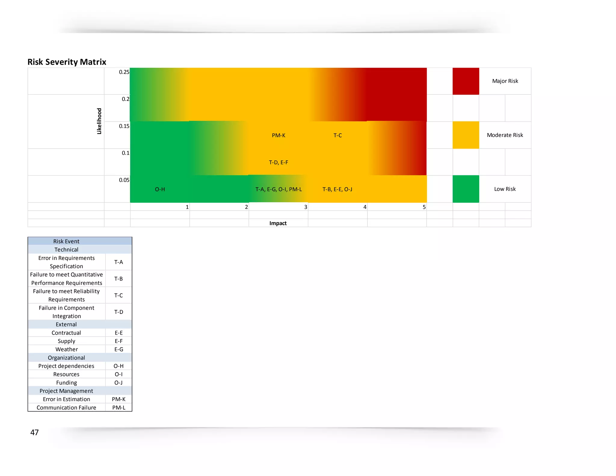 47
Risk Severity Matrix
0.25
0.2
0.15
PM-K T-C
0.1
T-D, E-F
0.05
O-H T-A, E-G, O-I, PM-L T-B, E-E, O-J
1 2 3 4 5
Impact
Likelihood
Major Risk
Moderate Risk
Low Risk
Risk Event
Technical
Error in Requirements
Specification
T-A
Failure to meet Quantitative
Performance Requirements
T-B
Failure to meet Reliability
Requirements
T-C
Failure in Component
Integration
T-D
External
Contractual E-E
Supply E-F
Weather E-G
Organizational
Project dependencies O-H
Resources O-I
Funding O-J
Project Management
Error in Estimation PM-K
Communication Failure PM-L
 