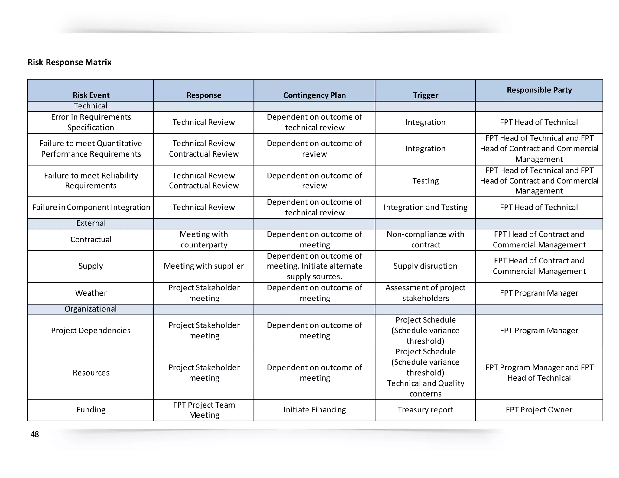 48
Risk Response Matrix
Risk Event Response Contingency Plan Trigger
Responsible Party
Technical
Error in Requirements
Specification
Technical Review
Dependent on outcome of
technical review
Integration FPT Head of Technical
Failure to meet Quantitative
Performance Requirements
Technical Review
Contractual Review
Dependent on outcome of
review
Integration
FPT Head of Technical and FPT
Headof Contract and Commercial
Management
Failure to meet Reliability
Requirements
Technical Review
Contractual Review
Dependent on outcome of
review
Testing
FPT Head of Technical and FPT
Headof Contract and Commercial
Management
Failure inComponentIntegration Technical Review
Dependent on outcome of
technical review
Integration and Testing FPT Head of Technical
External
Contractual
Meeting with
counterparty
Dependent on outcome of
meeting
Non-compliance with
contract
FPT Head of Contract and
Commercial Management
Supply Meeting with supplier
Dependent on outcome of
meeting. Initiate alternate
supply sources.
Supply disruption
FPT Head of Contract and
Commercial Management
Weather
Project Stakeholder
meeting
Dependent on outcome of
meeting
Assessment of project
stakeholders
FPT Program Manager
Organizational
Project Dependencies
Project Stakeholder
meeting
Dependent on outcome of
meeting
Project Schedule
(Schedule variance
threshold)
FPT Program Manager
Resources
Project Stakeholder
meeting
Dependent on outcome of
meeting
Project Schedule
(Schedule variance
threshold)
Technical and Quality
concerns
FPT Program Manager and FPT
Head of Technical
Funding
FPT Project Team
Meeting
Initiate Financing Treasury report FPT Project Owner
 
