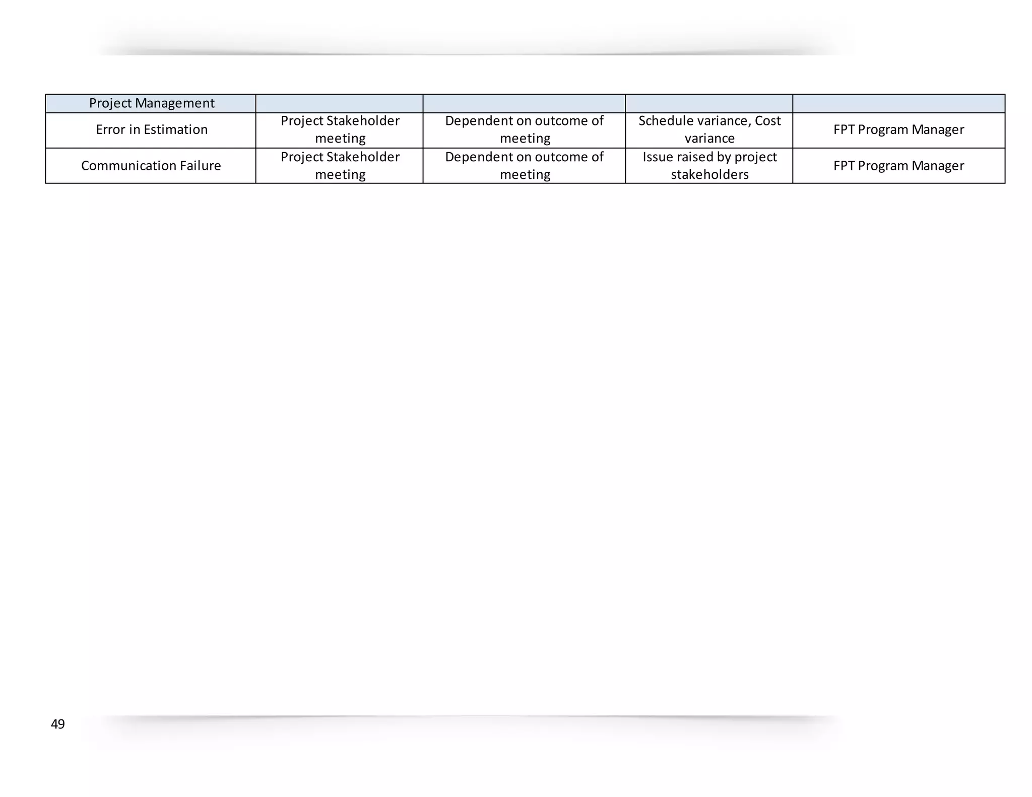 49
Project Management
Error in Estimation
Project Stakeholder
meeting
Dependent on outcome of
meeting
Schedule variance, Cost
variance
FPT Program Manager
Communication Failure
Project Stakeholder
meeting
Dependent on outcome of
meeting
Issue raised by project
stakeholders
FPT Program Manager
 