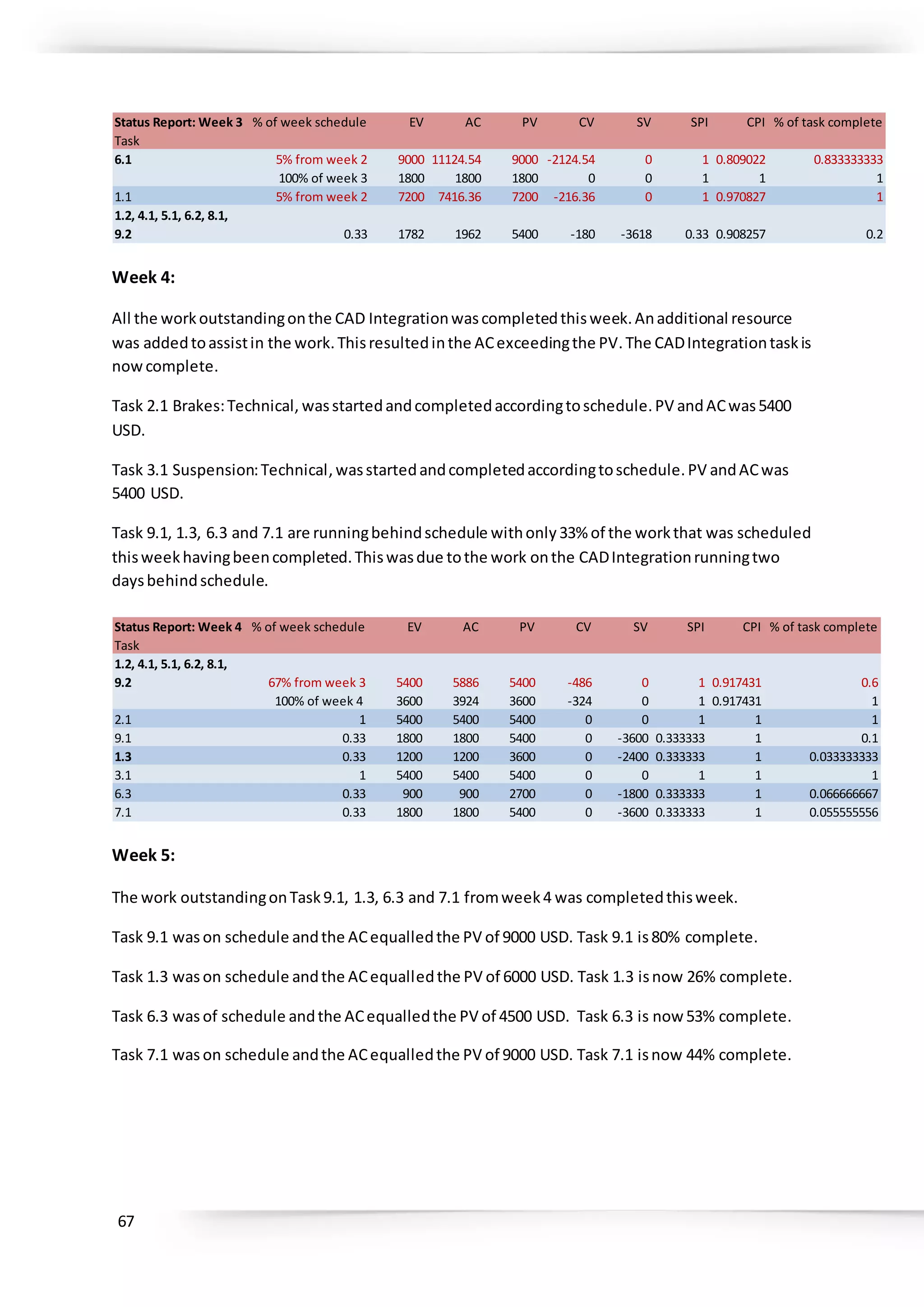 67
Week 4:
All the workoutstandingonthe CAD Integrationwascompletedthisweek.Anadditional resource
was addedtoassistin the work.Thisresultedinthe ACexceedingthe PV.The CADIntegrationtaskis
nowcomplete.
Task 2.1 Brakes:Technical, wasstartedandcompletedaccordingtoschedule.PV andACwas5400
USD.
Task 3.1 Suspension:Technical,wasstartedandcompletedaccordingtoschedule.PV andACwas
5400 USD.
Task 9.1, 1.3, 6.3 and 7.1 are runningbehindschedule withonly33% of the workthat was scheduled
thisweekhavingbeencompleted.Thiswasdue tothe work onthe CADIntegrationrunningtwo
daysbehindschedule.
Week 5:
The work outstandingonTask9.1, 1.3, 6.3 and 7.1 fromweek4 was completedthisweek.
Task 9.1 was on schedule andthe ACequalledthe PV of 9000 USD. Task 9.1 is80% complete.
Task 1.3 was on schedule andthe ACequalledthe PV of 6000 USD. Task 1.3 isnow 26% complete.
Task 6.3 was of schedule andthe ACequalledthe PV of 4500 USD. Task 6.3 is now 53% complete.
Task 7.1 was on schedule andthe ACequalledthe PV of 9000 USD. Task 7.1 isnow 44% complete.
Status Report: Week 3 % of week schedule EV AC PV CV SV SPI CPI % of task complete
Task
6.1 5% from week 2 9000 11124.54 9000 -2124.54 0 1 0.809022 0.833333333
100% of week 3 1800 1800 1800 0 0 1 1 1
1.1 5% from week 2 7200 7416.36 7200 -216.36 0 1 0.970827 1
1.2, 4.1, 5.1, 6.2, 8.1,
9.2 0.33 1782 1962 5400 -180 -3618 0.33 0.908257 0.2
Status Report: Week 4 % of week schedule EV AC PV CV SV SPI CPI % of task complete
Task
1.2, 4.1, 5.1, 6.2, 8.1,
9.2 67% from week 3 5400 5886 5400 -486 0 1 0.917431 0.6
100% of week 4 3600 3924 3600 -324 0 1 0.917431 1
2.1 1 5400 5400 5400 0 0 1 1 1
9.1 0.33 1800 1800 5400 0 -3600 0.333333 1 0.1
1.3 0.33 1200 1200 3600 0 -2400 0.333333 1 0.033333333
3.1 1 5400 5400 5400 0 0 1 1 1
6.3 0.33 900 900 2700 0 -1800 0.333333 1 0.066666667
7.1 0.33 1800 1800 5400 0 -3600 0.333333 1 0.055555556
 