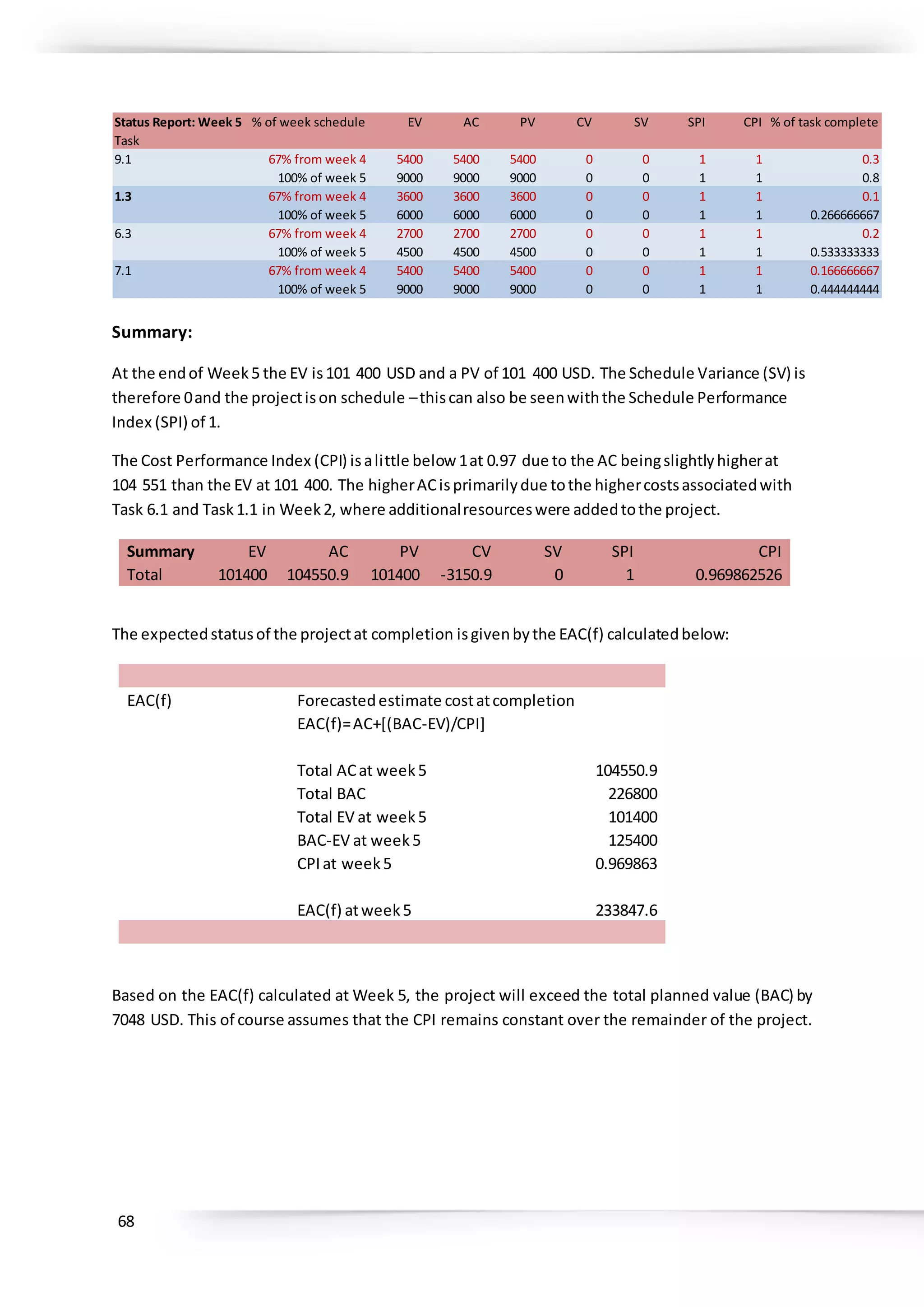 68
Summary:
At the endof Week5 the EV is101 400 USD and a PV of 101 400 USD. The Schedule Variance (SV) is
therefore 0and the projectison schedule –thiscan also be seenwiththe Schedule Performance
Index (SPI) of 1.
The Cost Performance Index (CPI) isalittle below 1at 0.97 due to the AC beingslightlyhigherat
104 551 than the EV at 101 400. The higherACisprimarilydue tothe highercostsassociatedwith
Task 6.1 and Task1.1 in Week2, where additionalresourceswere addedtothe project.
Summary EV AC PV CV SV SPI CPI
Total 101400 104550.9 101400 -3150.9 0 1 0.969862526
The expectedstatusof the projectat completion isgivenbythe EAC(f) calculatedbelow:
EAC(f) Forecastedestimate costatcompletion
EAC(f)=AC+[(BAC-EV)/CPI]
Total ACat week5 104550.9
Total BAC 226800
Total EV at week5 101400
BAC-EV at week5 125400
CPIat week5 0.969863
EAC(f) atweek5 233847.6
Based on the EAC(f) calculated at Week 5, the project will exceed the total planned value (BAC) by
7048 USD. This of course assumes that the CPI remains constant over the remainder of the project.
Status Report: Week 5 % of week schedule EV AC PV CV SV SPI CPI % of task complete
Task
9.1 67% from week 4 5400 5400 5400 0 0 1 1 0.3
100% of week 5 9000 9000 9000 0 0 1 1 0.8
1.3 67% from week 4 3600 3600 3600 0 0 1 1 0.1
100% of week 5 6000 6000 6000 0 0 1 1 0.266666667
6.3 67% from week 4 2700 2700 2700 0 0 1 1 0.2
100% of week 5 4500 4500 4500 0 0 1 1 0.533333333
7.1 67% from week 4 5400 5400 5400 0 0 1 1 0.166666667
100% of week 5 9000 9000 9000 0 0 1 1 0.444444444
 