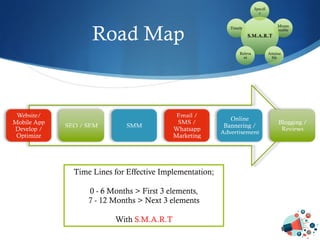 Road Map
Time Lines for Effective Implementation;
0 - 6 Months > First 3 elements,
7 - 12 Months > Next 3 elements
With S.M.A.R.T
S.M.A.R.T
Specifi
c
Measu
reable
Attaina
ble
Releva
nt
Timely
 