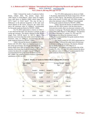 A. A. Raheem and O. K. Sulaiman / International Journal of Engineering Research and Applications
(IJERA) ISSN: 2248-9622 www.ijera.com
Vol. 3, Issue 4, Jul-Aug 2013, pp.713-721
716 | P a g e
Table 2 showed the results of sandcrete hollow
blocks without SDA. The density ranges from
1848.77kg/m3
to 2930.20kg/m3
. These values are slightly
lower than those of Raheem (2006) which range from
2073.5 kg/m3
to 2166.3 kg/m3
. This may be due to
differences in the physical properties of the sand used
which depend on the source. However, the values were
above the minimum value of 1500kg/m3
recommended
for first grade sandcrete blocks by NIS 087, (2000).
For 5% SDA replacement as shown on Table 3,
it was observed that there was decrease in density as the
curing age increases. The density obtained for the blocks
ranges from 1845.08 kg/m3 to 3047.21 kg/m3
. The
densities were lower than that of the control but above the
minimum value of 1500kg/m3
recommended for first
grade sandcrete blocks by NIS 087, (2000).
Table 4 showed the density of sandcrete hollow
blocks with 10% SDA. There was decrease in density as
the curing age increases. The density obtained for the
blocks ranges from 1809.36 kg/m3
to 3061.99 kg/m3
. The
densities were lower than those of control and 5% SDA
content, but above the minimum value of 1500kg/m3
recommended for first grade sandcrete blocks by NIS
087, (2000). The variation could be because of percentage
substitution of SDA for OPC.
For 15% SDA replacement as shown on Table
5, the density obtained for the blocks ranges from 1781.03
kg/m3
to 3100.17kg/m3
. The densities were lower than
those of the control, 5% SDA, and 10% SDA content, but
above the minimum value of 1500kg/m3
recommended
for first grade sandcrete blocks by NIS 087, (2000).
Table 6 showed the density of sandcrete hollow
blocks with 20% SDA content. Like the observations
from previous results, there was decrease in density with
increase in curing age. The density obtained for the blocks
ranges from 1809.36kg/m3
to 2883.40kg/m3
. The densities
were lower than those of control, 5%, 10% and 15%
SDA contents but above the minimum value of
1500kg/m3
recommended for first grade sandcrete blocks
by NIS 087, (2000).
The density results for 25% SDA replacement as
shown in Table 7 followed the same trend with decrease
in density as curing age increases. The density obtained
for the blocks ranges from 1693.58kg/m3
to
3544.82kg/m3
. The densities were lower than that of the
control, 5%, 10%, 15% and 20% SDA contents but above
the minimum value of 1500kg/m3
recommended for first
grade sandcrete blocks by NIS 087, (2000).
Table 2: Density of Sandcrete Hollow Blocks without SDA (Control)
Age of block
(Days)
Weight
(kg)
Average Weight
(kg)
Density
(kg/m3
)
Sample1 Sample 2 Sample 3
3 23.35 24.55 23.47 23.79 2930.20
7 17.23 16.98 17.37 17.19 2139.45
14 16.29 16.205 15.95 16.148 1988.94
21 16.11 16.225 16.30 16.212 1996.82
28 15.813 16.413 15.813 16.013 1972.31
56 14.99 14.93 15.11 15.01 1848.77
 