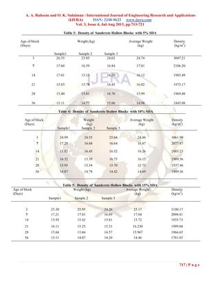 A. A. Raheem and O. K. Sulaiman / International Journal of Engineering Research and Applications
(IJERA) ISSN: 2248-9622 www.ijera.com
Vol. 3, Issue 4, Jul-Aug 2013, pp.713-721
717 | P a g e
Table 3: Density of Sandcrete Hollow Blocks with 5% SDA
Age of block
(Days)
Weight (kg) Average Weight
(kg)
Density
(kg/m3
)
Sample1 Sample 2 Sample 3
3 26.55 23.05 24.62 24.74 3047.21
7 17.60 16.59 16.84 17.01 2106.20
14 17.01 15.15 16.20 16.12 1985.49
21 15.83 15.78 16.45 16.02 1973.17
28 15.40 15.81 16.76 15.99 1969.48
56 15.11 14.77 15.06 14.98 1845.08
Table 4: Density of Sandcrete Hollow Blocks with 10% SDA
Age of block
(Days)
Weight
(kg)
Average Weight
(kg)
Density
(kg/m3
)
Sample1 Sample 2 Sample 3
3 24.99 24.55 25.04 24.86 3061.99
7 17.29 16.68 16.64 16.87 2077.87
14 15.82 16.45 16.52 16.26 2003.23
21 16.32 15.39 16.75 16.15 1989.56
28 15.95 15.54 15.70 15.73 1937.46
56 14.87 14.78 14.42 14.69 1809.36
Table 5: Density of Sandcrete Hollow Blocks with 15% SDA
Age of block
(Days)
Weight (kg) Average Weight
(kg)
Density
(kg/m3
)
Sample1 Sample 2 Sample 3
3 25.30 25.95 24.26 25.17 3100.17
7 17.21 17.01 16.89 17.04 2098.81
14 15.92 15.42 15.81 15.72 1935.73
21 16.11 15.25 15.21 16.230 1999.04
28 15.66 15.66 16.57 15.967 1966.65
56 15.11 14.07 14.20 14.46 1781.03
 