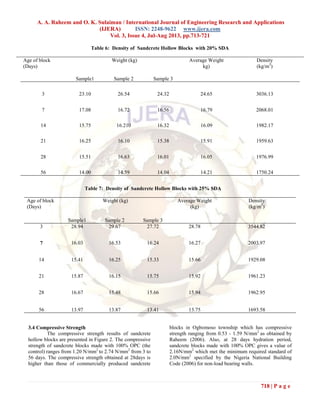 A. A. Raheem and O. K. Sulaiman / International Journal of Engineering Research and Applications
(IJERA) ISSN: 2248-9622 www.ijera.com
Vol. 3, Issue 4, Jul-Aug 2013, pp.713-721
718 | P a g e
Table 6: Density of Sandcrete Hollow Blocks with 20% SDA
Age of block
(Days)
Weight (kg) Average Weight
kg)
Density
(kg/m3
)
Sample1 Sample 2 Sample 3
3 23.10 26.54 24.32 24.65 3036.13
7 17.08 16.72 16.56 16.79 2068.01
14 15.75 16.210 16.32 16.09 1982.17
21 16.25 16.10 15.38 15.91 1959.63
28 15.51 16.63 16.01 16.05 1976.99
56 14.00 14.59 14.04 14.21 1750.24
Table 7: Density of Sandcrete Hollow Blocks with 25% SDA
Age of block
(Days)
Weight (kg) Average Weight
(kg)
Density
(kg/m3
)
Sample1 Sample 2 Sample 3
3 28.94 29.67 27.72 28.78 3544.82
7 16.03 16.53 16.24 16.27 2003.97
14 15.41 16.25 15.33 15.66 1929.08
21 15.87 16.15 15.75 15.92 1961.23
28 16.67 15.48 15.66 15.94 1962.95
56 13.97 13.87 13.41 13.75 1693.58
3.4 Compressive Strength
The compressive strength results of sandcrete
hollow blocks are presented in Figure 2. The compressive
strength of sandcrete blocks made with 100% OPC (the
control) ranges from 1.20 N/mm2
to 2.74 N/mm2
from 3 to
56 days. The compressive strength obtained at 28days is
higher than those of commercially produced sandcrete
blocks in Ogbomoso township which has compressive
strength ranging from 0.53 - 1.59 N/mm2
as obtained by
Raheem (2006). Also, at 28 days hydration period,
sandcrete blocks made with 100% OPC gives a value of
2.16N/mm2
which met the minimum required standard of
2.0N/mm2
specified by the Nigeria National Building
Code (2006) for non-load bearing walls.
 