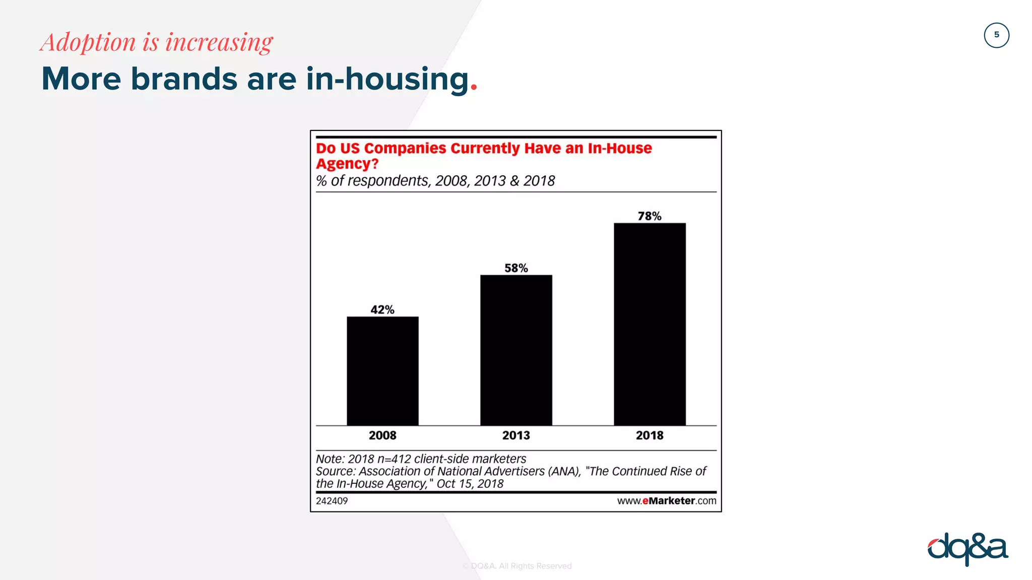 © DQ&A. All Rights Reserved
5
More brands are in-housing.
Adoption is increasing
 