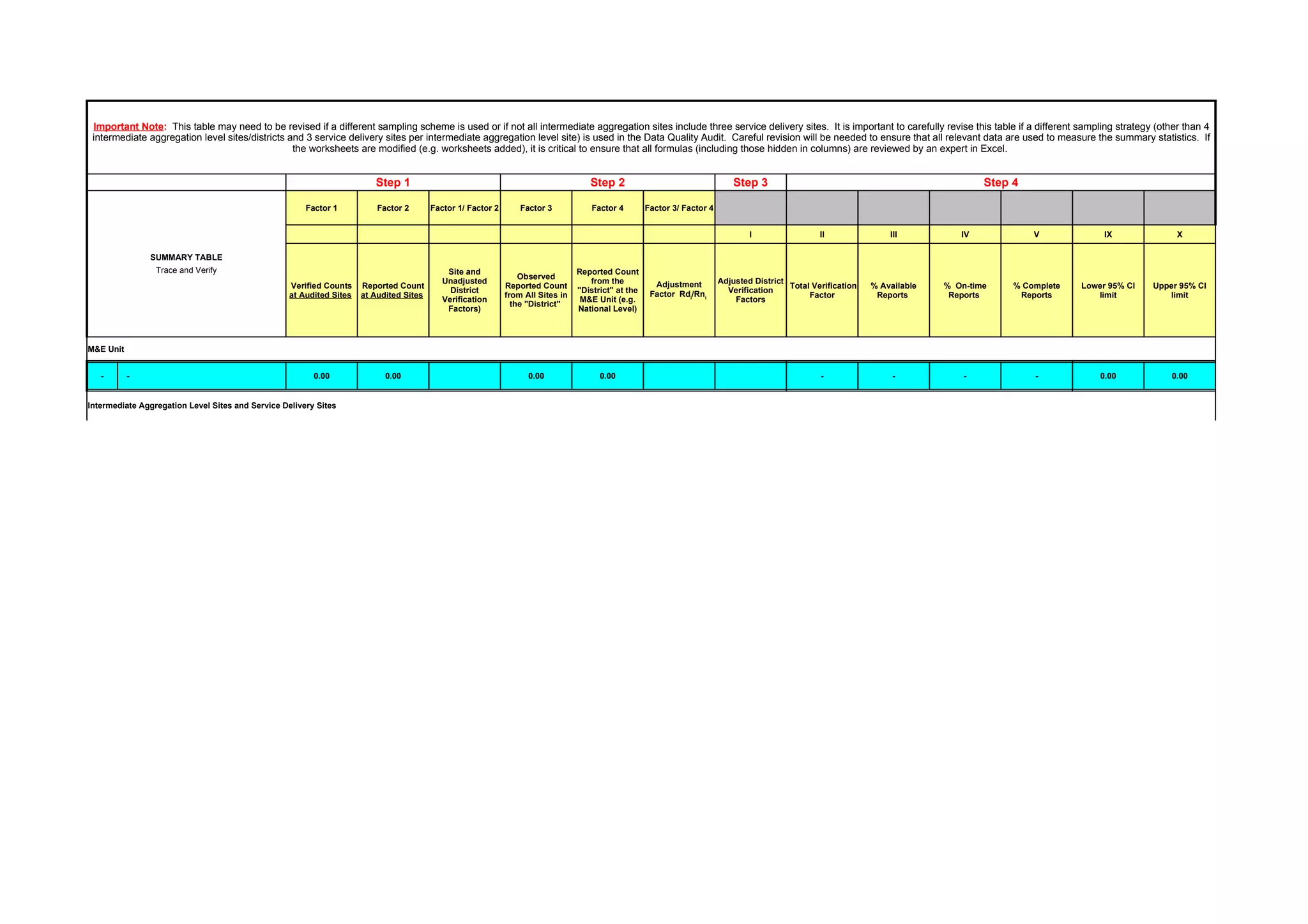 Important Note: This table may need to be revised if a different sampling scheme is used or if not all intermediate aggregation sites include three service delivery sites. It is important to carefully revise this table if a different sampling strategy (other than 4
 intermediate aggregation level sites/districts and 3 service delivery sites per intermediate aggregation level site) is used in the Data Quality Audit. Careful revision will be needed to ensure that all relevant data are used to measure the summary statistics. If D
                                                 the worksheets are modified (e.g. worksheets added), it is critical to ensure that all formulas (including those hidden in columns) are reviewed by an expert in Excel.                                                   e
                                                                                                                                                                                                                                                                                        g
                                                                                                                                                                                                                                                                                        r
                                                                         Step 1                                                      Step 2                                    Step 3                                                   Step 4                                          e
                                                                                                                                                                                                                                                                                        e
                                                                                                                                                                                                                                                                                        s
                                                       Factor 1           Factor 2       Factor 1/ Factor 2       Factor 3            Factor 4        Factor 3/ Factor 4
                                                                                                                                                                                                                                                                                        o
                                                                                                                                                                                                                                                                                        f
                                                                                                                                                                                   I                 II               III          IV            V             IX             X
                                                                                                                                                                                                                                                                                        f
               SUMMARY TABLE                                                                                                                                                                                                                                                            r
                                                                                                                                                                                                                                                                                        e
                 Trace and Verify                                                            Site and                             Reported Count                                                                                                                                        e
                                                                                                                  Observed
                                                                                            Unadjusted                               from the           Adjustment         Adjusted District                                                                                            d
                                                   Verified Counts    Reported Count                          Reported Count                                                                 Total Verification   % Available   % On-time    % Complete   Lower 95% CI   Upper 95% CI
                                                                                              District                            "District" at the    Factor Rdi/Rni        Verification                                                                                               o
                                                   at Audited Sites   at Audited Sites                        from All Sites in                                                                   Factor           Reports       Reports      Reports        limit          limit
                                                                                            Verification                           M&E Unit (e.g.                              Factors                                                                                                  m
                                                                                                                the "District"
                                                                                             Factors)                             National Level)
                                                                                                                                                                                                                                                                                        t
                                                                                                                                                                                                                                                                                        -
                                                                                                                                                                                                                                                                                        d
M&E Unit                                                                                                                                                                                                                                                                                i
                                                                                                                                                                                                                                                                                        df
                                                                                                                                                                                                                                                                                        s
                                                                                                                                                                                                                                                                                        3
                                                                                                                                                                                                                                                                                        t
                                                                                                                                                                                                                                                                                        .
                                                                                                                                                                                                                                                                                        r
   -       -                                             0.00               0.00                                    0.00                0.00                                                         -                 -            -            -            0.00           0.00
                                                                                                                                                                                                                                                                                        0
                                                                                                                                                                                                                                                                                        i
                                                                                                                                                                                                                                                                                        0
                                                                                                                                                                                                                                                                                        b
                                                                                                                                                                                                                                                                                        u
Intermediate Aggregation Level Sites and Service Delivery Sites                                                                                                                                                                                                                     ###
                                                                                                                                                                                                                                                                                        t
                                                                                                                                                                                                                                                                                        i
                                                                                                                                                                                                                                                                                        o
                                                                                                                                                                                                                                                                                        n
 