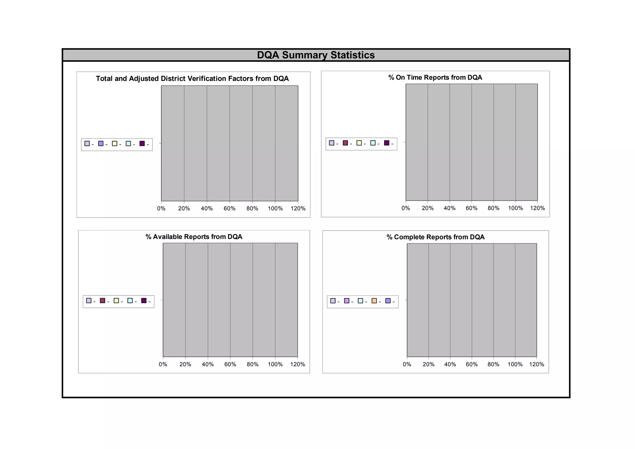 DQA Summary Statistics

    Total and Adjusted District Verification Factors from DQA                          % On Time Reports from DQA




-     -    -   -   -                                                   -   -   -   -    -




                       0%   20%    40%   60%      80%   100%    120%                        0%   20%   40%   60%     80%   100%   120%




                   % Available Reports from DQA                                        % Complete Reports from DQA




-      -   -   -   -                                                   -   -   -   -    -




                       0%   20%    40%   60%      80%   100%    120%                        0%   20%   40%   60%     80%   100%   120%
 