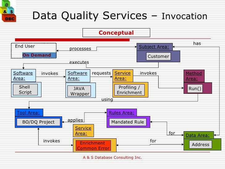Data Quality Services