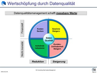 Folie 10Wertschöpfung durch DatenqualitätDatenqualitätsmanagement schafft messbare Werte:FinanziellKostenSenkenGewinneSteigernDatenQualitätNicht monetärKunden-ZufriedenheitSteigernAufwändereduzierenReduktionSteigerung