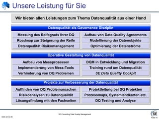 Unsere Leistung für SieFolie 15Wir bieten allen Leistungen zum Thema Datenqualität aus einer HandDatenqualität als Governance DisziplinMessung des Reifegrads Ihrer DQAufbau von Data Quality AgreementsRoadmap zur Steigerung der ReifeModellierung der DatenobjekteDatenqualität RisikomanagementOptimierung der DatenströmeOperative Gestaltung von DatenqualitätAufbau von MessprozessenDQM in Entwicklung und MigrationImplementierung von Mess-ToolsTraining rund um DatenqualitätVerhinderung von DQ ProblemenSE Data Quality CockpitProjekte zur Verbesserung der DatenqualitätAuffinden von DQ ProblemursachenProjektleitung bei DQ ProjektenRisikoanalysen zu DatenqualitätProzessmaps, Systemlandkarten etc.Lösungsfindung mit den FachseitenDQ Testing und Analyse