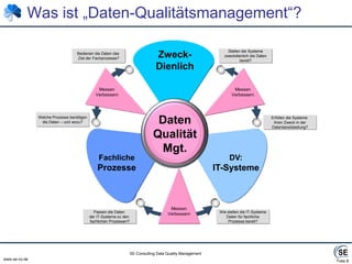 Folie 8Was ist „Daten-Qualitätsmanagement“?Zweck-DienlichMessenVerbessernMessenVerbessernDatenQualitätMgt.DV:IT-SystemeFachlicheProzesseMessenVerbessernStellen die Systemezweckdienlich die Datenbereit?Bedienen die Daten das Ziel der Fachprozesse?Welche Prozesse benötigendie Daten – und wozu?Erfüllen die Systeme ihren Zweck in derDatenbereitstellung?Passen die Daten der IT-Systeme zu den fachlichen Prozessen?Wie stellen die IT-SystemeDaten für fachlicheProzesse bereit?