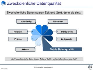 Folie 9Zweckdienliche Daten sparen Zeit und Geld, denn sie sind:VollständigKonsistentRelevantTransparentPräziseZeitgerechtAkkuratZweckdienliche DatenqualitätTotale DatenqualitätNicht zweckdienliche Daten kosten Zeit und Geld – und schaffen Unzufriedenheit!