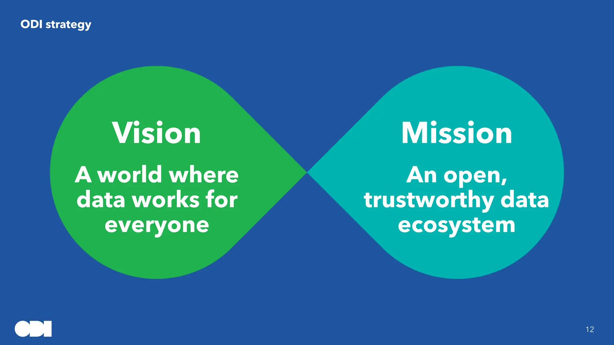Vision
A world where
data works for
everyone
Mission
An open,
trustworthy data
ecosystem
Vision
A world where
data works for
everyone
Mission
An open,
trustworthy data
ecosystem
ODI strategy
12
 