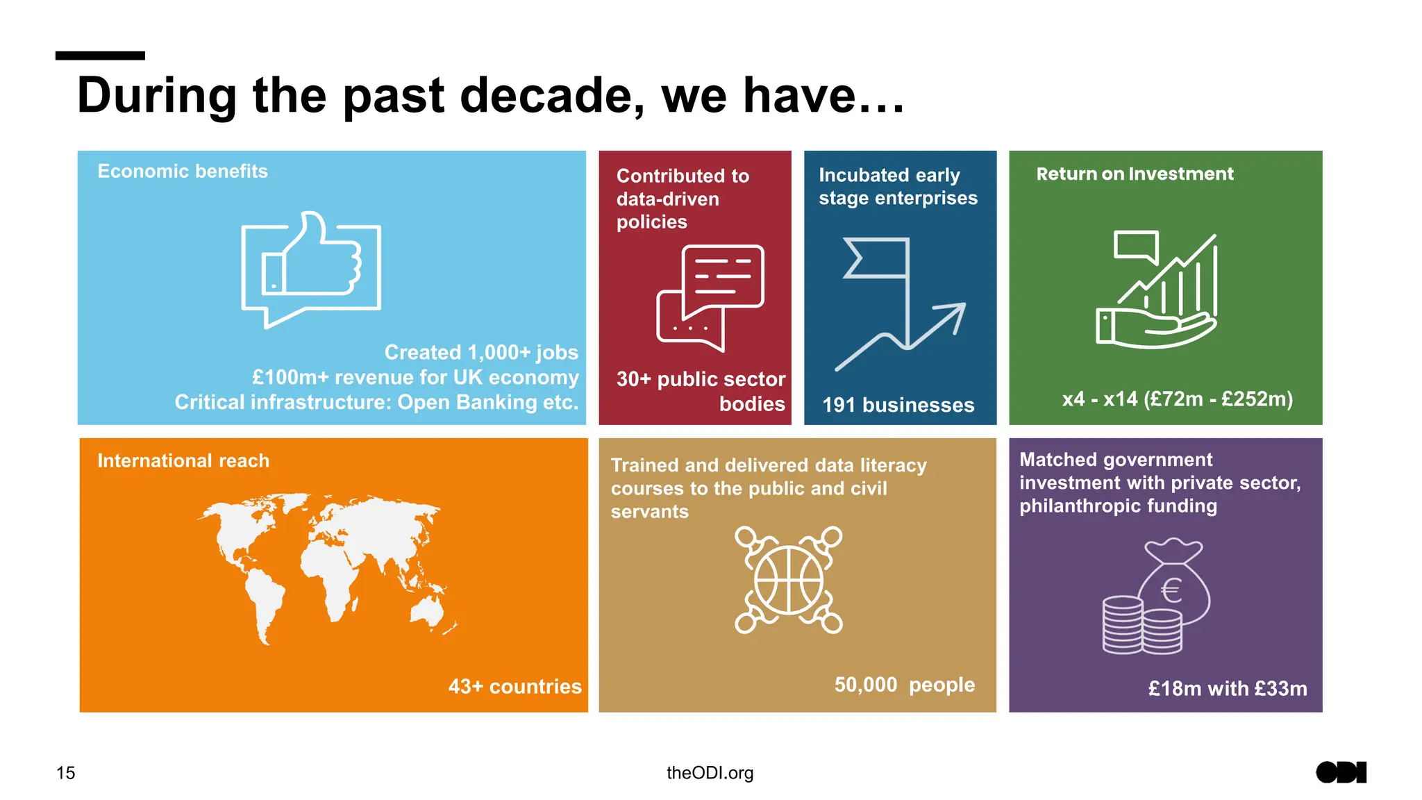 15 theODI.org
International reach
Contributed to
data-driven
policies
Incubated early
stage enterprises
Return on Investment
Economic benefits
Matched government
investment with private sector,
philanthropic funding
30+ public sector
bodies 191 businesses x4 - x14 (£72m - £252m)
£18m with £33m
Trained and delivered data literacy
courses to the public and civil
servants
50,000 people
Created 1,000+ jobs
£100m+ revenue for UK economy
Critical infrastructure: Open Banking etc.
43+ countries
During the past decade, we have…
 