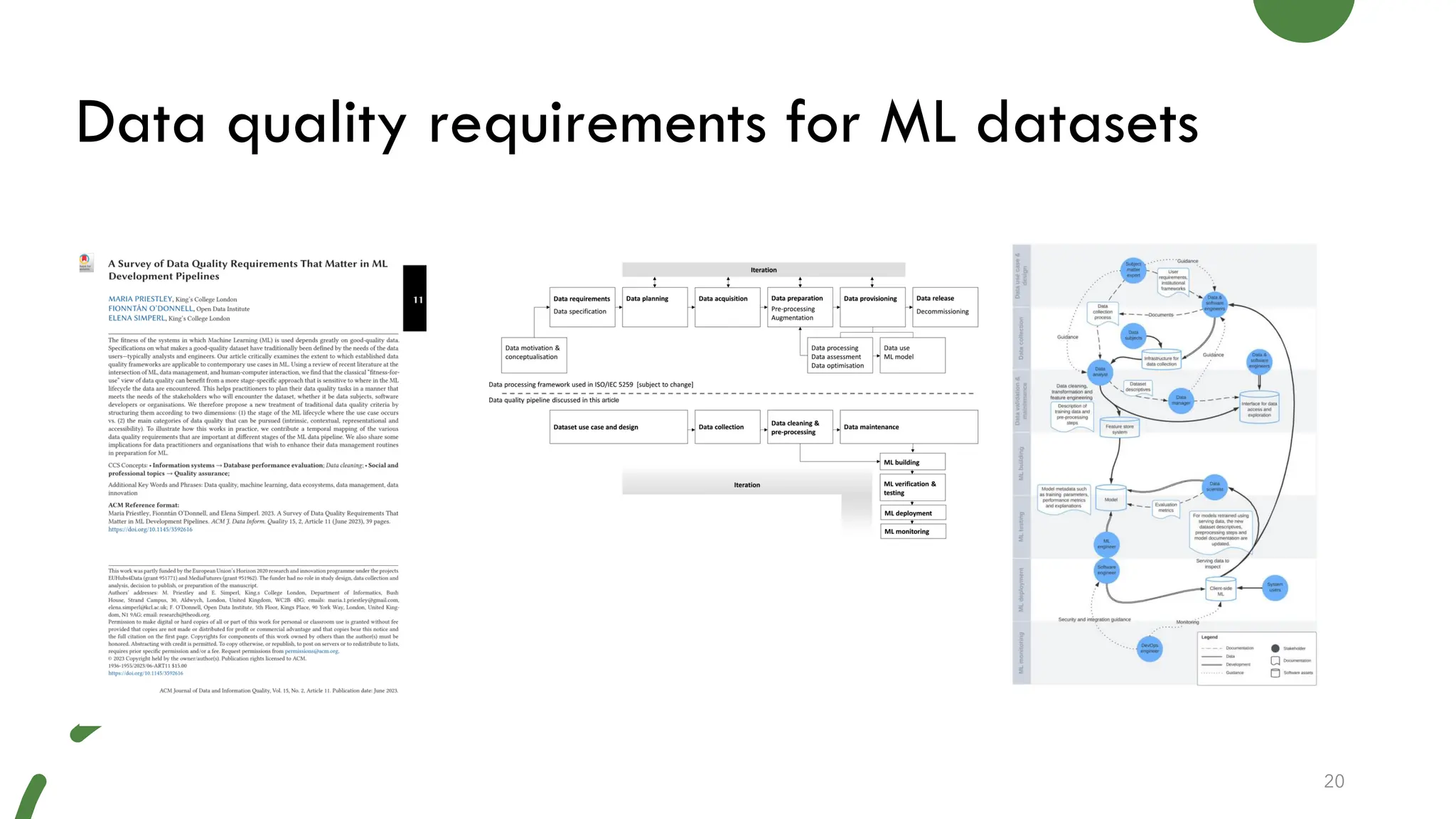 Data quality requirements for ML datasets
20
 