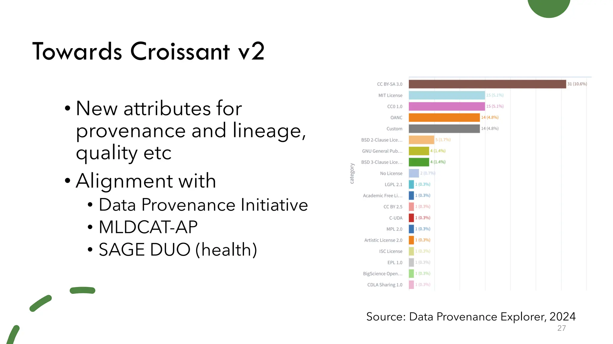 Towards Croissant v2
• New attributes for
provenance and lineage,
quality etc
• Alignment with
• Data Provenance Initiative
• MLDCAT-AP
• SAGE DUO (health)
27
Source: Data Provenance Explorer, 2024
 