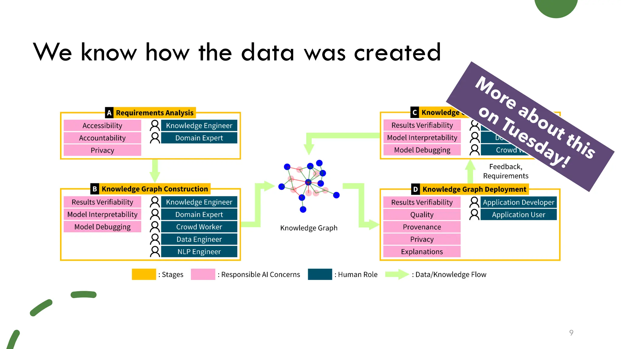 We know how the data was created
9
 