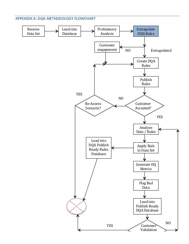 machine learning data quality assessment