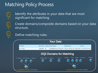 Identify the attributes in your data that are most
significant for matching.
Create domains/composite domains based on your data
structure.
Define matching rules.
Birth Date Gender
Composite Domain Full Name
F. Name M. Name L. Name Email Phone
Composite Domain Full Address
Street City State Country
 