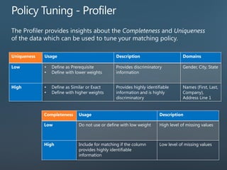 Uniqueness Usage Description Domains
Low • Define as Prerequisite
• Define with lower weights
Provides discriminatory
information
Gender, City, State
High • Define as Similar or Exact
• Define with higher weights
Provides highly identifiable
information and is highly
discriminatory
Names (First, Last,
Company),
Address Line 1
Completeness Usage Description
Low Do not use or define with low weight High level of missing values
High Include for matching if the column
provides highly identifiable
information
Low level of missing values
 