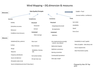 Mind Mapping – DQ dimension & measures Data Quality Principals Accuracy Completeness Consistency  Timely  Usable + Trust Validity  Calculation accuracy Relevance Confidence level of source Measures Validation(if else, pattern) Lookup Range Max/min Frequency distribution Source of reference Perception value to biz Source of data(manual entry?/ drop down ) Structural Vertical Structural Integrity(synchornized) Up to date Availability  Speed Ease of use Horizontal Contextual Dimensions Row count  Row checksum  Nullability / missing  info Full context of desc. Fill rate % for row No duplication Availability to read / update Rates of update – data decay rate Access respond time Data Presentation quality  Contextual Zero duplication(structurally) column, row, dataset Referential integrity Definition consistency  Naming convention Contextually Equivalence Data type, length Definition Data coverage (transact-ability + confidence) Prepared by Alex CK Yap 2010 