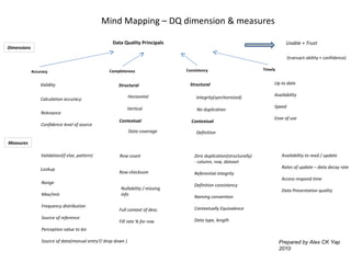 Mind Mapping – DQ dimension & measures Data Quality Principals Accuracy Completeness Consistency  Timely  Usable + Trust Validity  Calculation accuracy Relevance Confidence level of source Measures Validation(if else, pattern) Lookup Range Max/min Frequency distribution Source of reference Perception value to biz Source of data(manual entry?/ drop down ) Structural Vertical Structural Integrity(synchornized) Up to date Availability  Speed Ease of use Horizontal Contextual Dimensions Row count  Row checksum  Nullability / missing  info Full context of desc. Fill rate % for row No duplication Availability to read / update Rates of update – data decay rate Access respond time Data Presentation quality  Contextual ,[object Object],[object Object],[object Object],[object Object],[object Object],[object Object],[object Object],Definition Data coverage (transact-ability + confidence) Prepared by Alex CK Yap 2010 