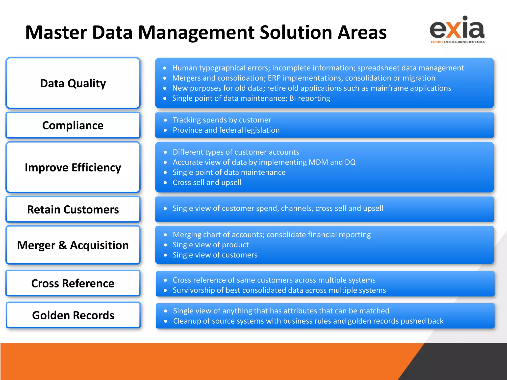 Master Data Management Solution Areas
Data Quality
Improve Efficiency
Compliance
Retain Customers
Merger & Acquisition
Cross Reference
Golden Records
• Human typographical errors; incomplete information; spreadsheet data management
• Mergers and consolidation; ERP implementations, consolidation or migration
• New purposes for old data; retire old applications such as mainframe applications
• Single point of data maintenance; BI reporting
• Different types of customer accounts
• Accurate view of data by implementing MDM and DQ
• Single point of data maintenance
• Cross sell and upsell
• Tracking spends by customer
• Province and federal legislation
• Single view of customer spend, channels, cross sell and upsell
• Cross reference of same customers across multiple systems
• Survivorship of best consolidated data across multiple systems
• Single view of anything that has attributes that can be matched
• Cleanup of source systems with business rules and golden records pushed back
• Merging chart of accounts; consolidate financial reporting
• Single view of product
• Single view of customers
 