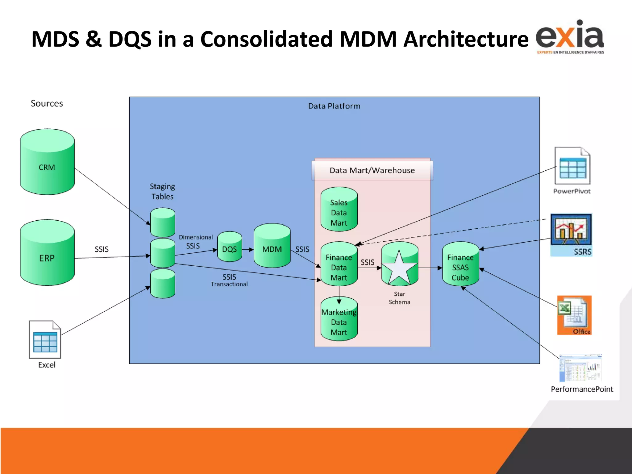 MDS & DQS in a Consolidated MDM Architecture
 
