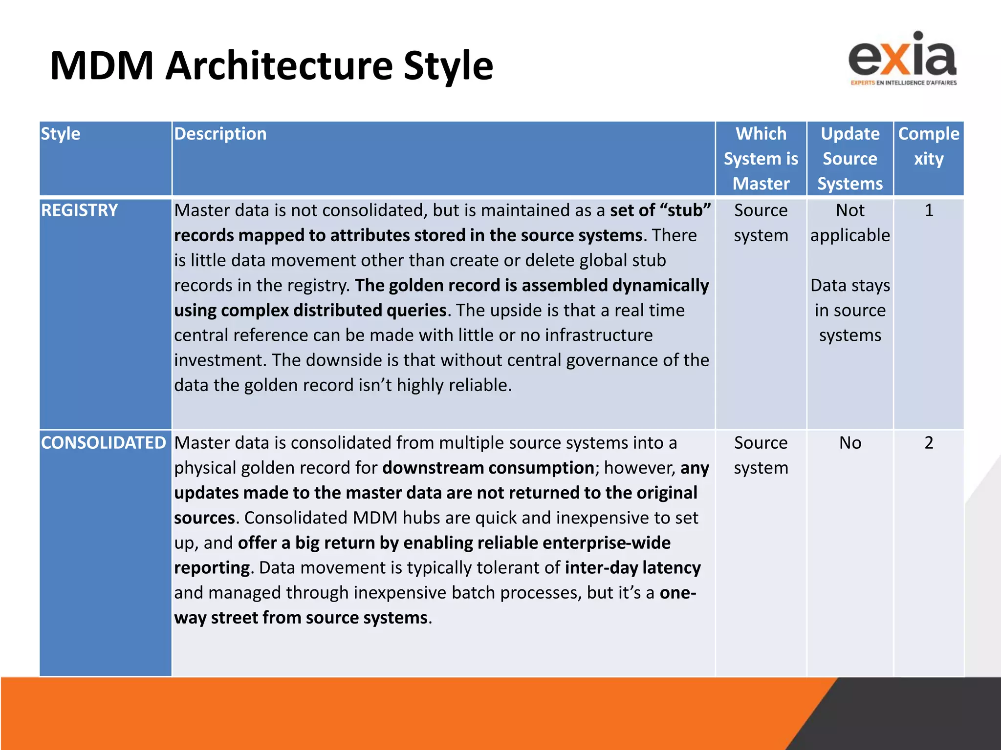 MDM Architecture Style
Style Description Which
System is
Master
Update
Source
Systems
Comple
xity
REGISTRY Master data is not consolidated, but is maintained as a set of “stub”
records mapped to attributes stored in the source systems. There
is little data movement other than create or delete global stub
records in the registry. The golden record is assembled dynamically
using complex distributed queries. The upside is that a real time
central reference can be made with little or no infrastructure
investment. The downside is that without central governance of the
data the golden record isn’t highly reliable.
Source
system
Not
applicable
Data stays
in source
systems
1
CONSOLIDATED Master data is consolidated from multiple source systems into a
physical golden record for downstream consumption; however, any
updates made to the master data are not returned to the original
sources. Consolidated MDM hubs are quick and inexpensive to set
up, and offer a big return by enabling reliable enterprise-wide
reporting. Data movement is typically tolerant of inter-day latency
and managed through inexpensive batch processes, but it’s a one-
way street from source systems.
Source
system
No 2
 