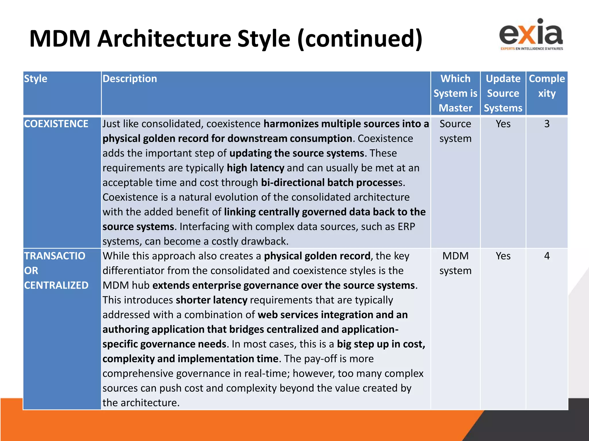 MDM Architecture Style (continued)
Style Description Which
System is
Master
Update
Source
Systems
Comple
xity
COEXISTENCE Just like consolidated, coexistence harmonizes multiple sources into a
physical golden record for downstream consumption. Coexistence
adds the important step of updating the source systems. These
requirements are typically high latency and can usually be met at an
acceptable time and cost through bi-directional batch processes.
Coexistence is a natural evolution of the consolidated architecture
with the added benefit of linking centrally governed data back to the
source systems. Interfacing with complex data sources, such as ERP
systems, can become a costly drawback.
Source
system
Yes 3
TRANSACTIO
OR
CENTRALIZED
While this approach also creates a physical golden record, the key
differentiator from the consolidated and coexistence styles is the
MDM hub extends enterprise governance over the source systems.
This introduces shorter latency requirements that are typically
addressed with a combination of web services integration and an
authoring application that bridges centralized and application-
specific governance needs. In most cases, this is a big step up in cost,
complexity and implementation time. The pay-off is more
comprehensive governance in real-time; however, too many complex
sources can push cost and complexity beyond the value created by
the architecture.
MDM
system
Yes 4
 