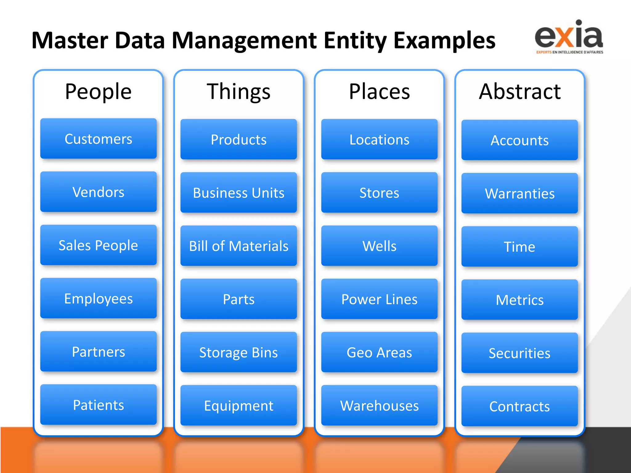 Master Data Management Entity Examples
People Things Places Abstract
Customers
Vendors
Sales People
Employees
Partners
Patients
Products
Business Units
Bill of Materials
Parts
Storage Bins
Equipment
Locations
Stores
Wells
Power Lines
Geo Areas
Warehouses
Accounts
Warranties
Time
Metrics
Securities
Contracts
 