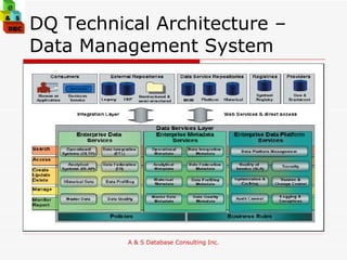 DQ Technical Architecture – Data Management System 