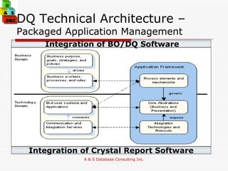 DQ Technical Architecture –  Packaged Application Management Integration of Crystal Report Software Integration of BO/DQ Software 
