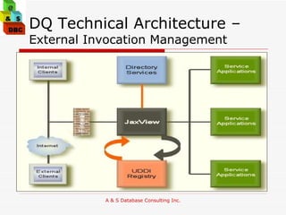 DQ Technical Architecture –  External Invocation Management 