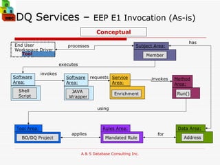 DQ Services –  EEP E1 Invocation (As-is) requests executes using processes for has applies invokes invokes Conceptual Member Subject Area: Enrichment Service Area: Data Area: Address Method Area: Run() Tool Area: BO/DQ Project Tool End User Workspace Driver Rules Area: Mandated Rule Software Area: JAVA Wrapper Software Area: Shell  Script 
