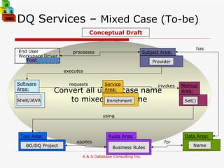 DQ Services –  Mixed Case (To-be) Convert all upper case name  to mixed case name executes using processes for has applies requests invokes Conceptual Draft Provider Subject Area: Enrichment Service Area: Data Area: Name Method Area: Set() Tool Area: BO/DQ Project Tool End User Workspace Driver Rules Area: Business Rules Software Area: Shell/JAVA 