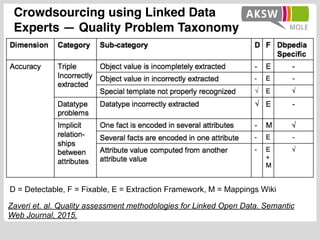 Zaveri et. al. Quality assessment methodologies for Linked Open Data. Semantic
Web Journal, 2015.
D = Detectable, F = Fixa...