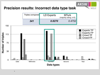 =
Precision results: Incorrect data type task
Numberoftriples
0
38
75
113
150
Data types
Date Millimetre Number Second Yea...