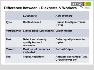 LD Experts AMT Workers
Type Contest-based Human Intelligent Tasks
(HITs)
Participants Linked Data (LD) experts Labor marke...